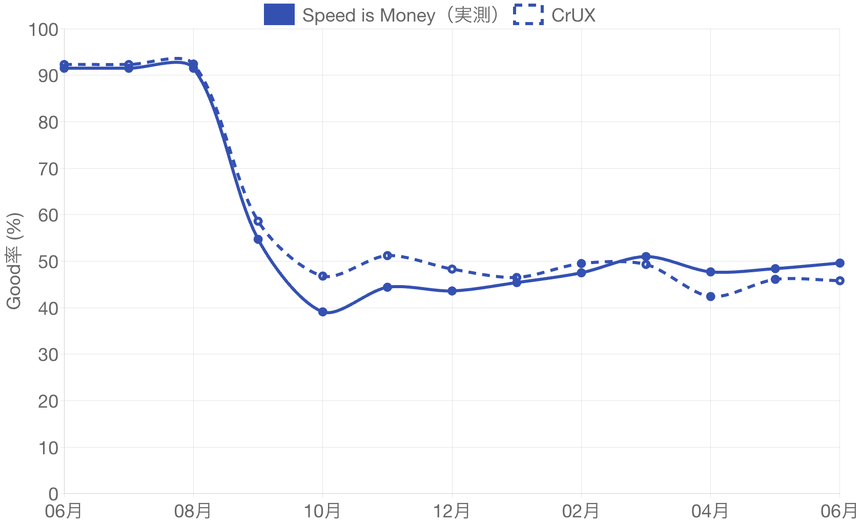 Site CのLCP Good（良い）率月次推移。2025年夏に約92%から48%前後へ急落し、実測とCrUXがほぼ重なって動く