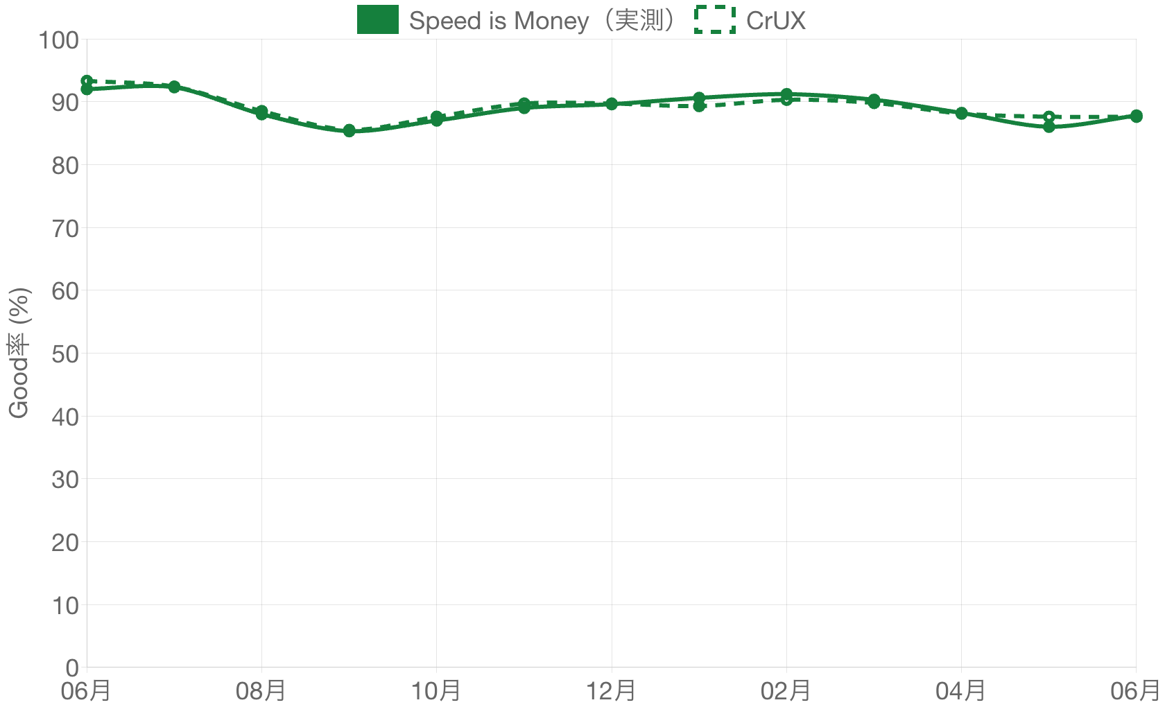 Site JのLCP Good（良い）率月次推移。約90%で高止まりし、実測とCrUXがほぼ一致する