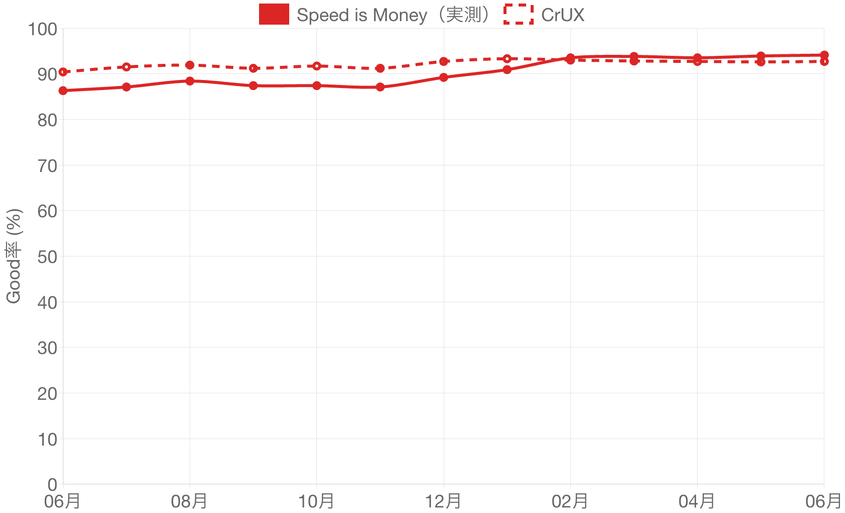 Site NのLCP Good（良い）率月次推移。約87%から94%へ改善し、実測とCrUXが重なって動く
