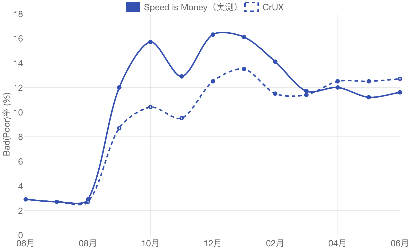 Site CのLCP Poor（悪い）率月次推移。3%から12〜16%へ上昇するが、CrUXは実測より2〜3ポイント小さめに出る