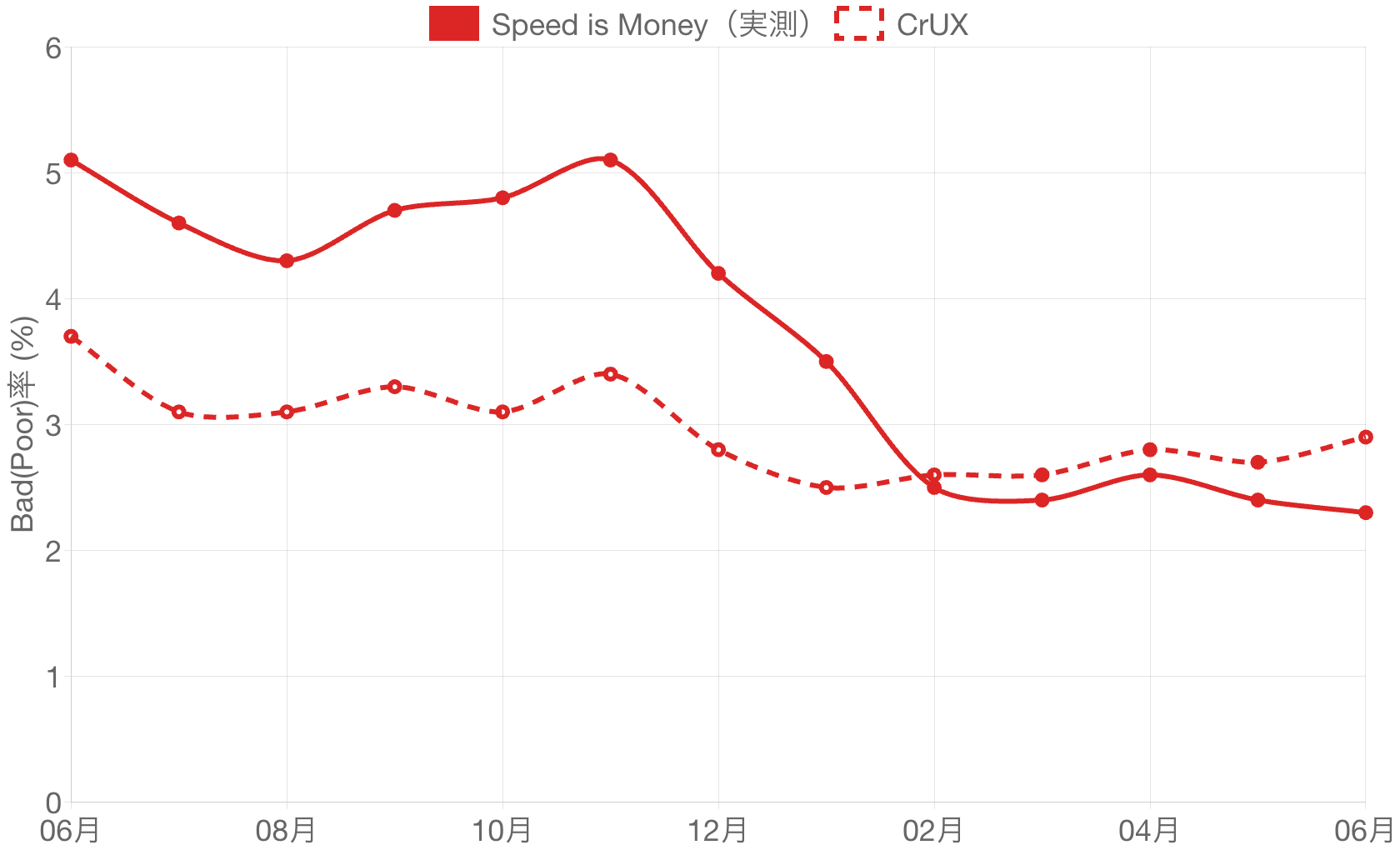 Site NのLCP Poor（悪い）率月次推移。5%から2〜3%へ低下し、実測とCrUXが近い位置で動く