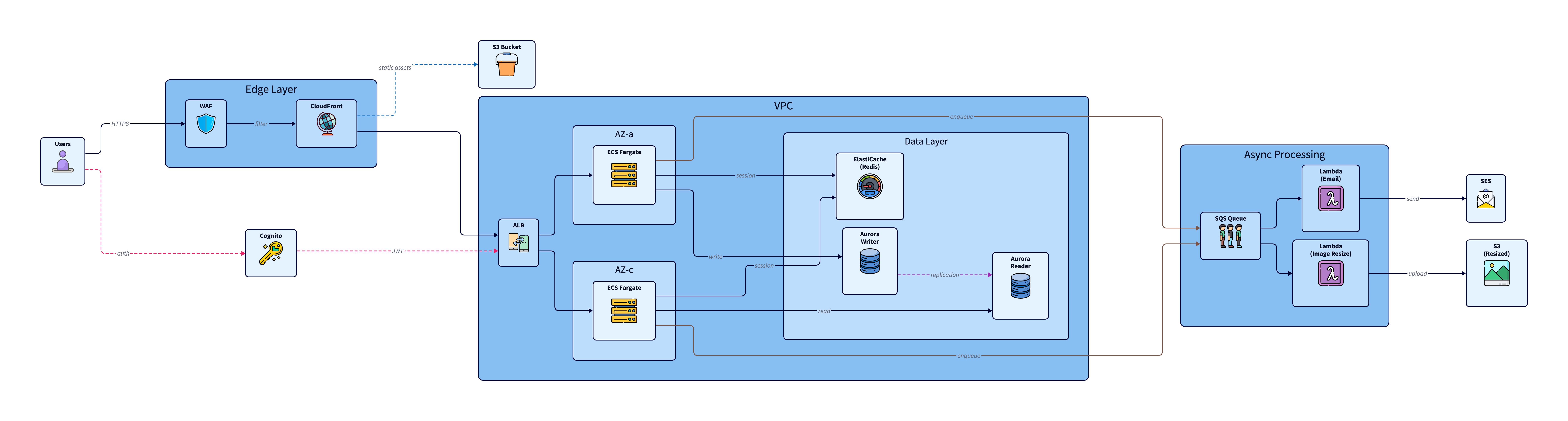 color-outlineテーマによるAWSアーキテクチャ図