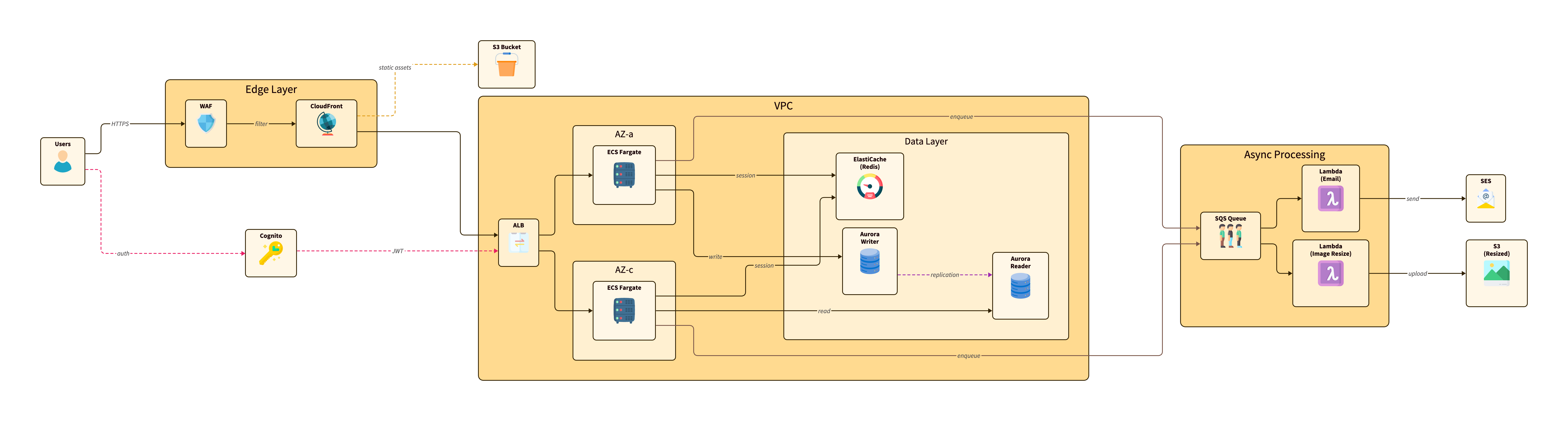flatテーマによるAWSアーキテクチャ図