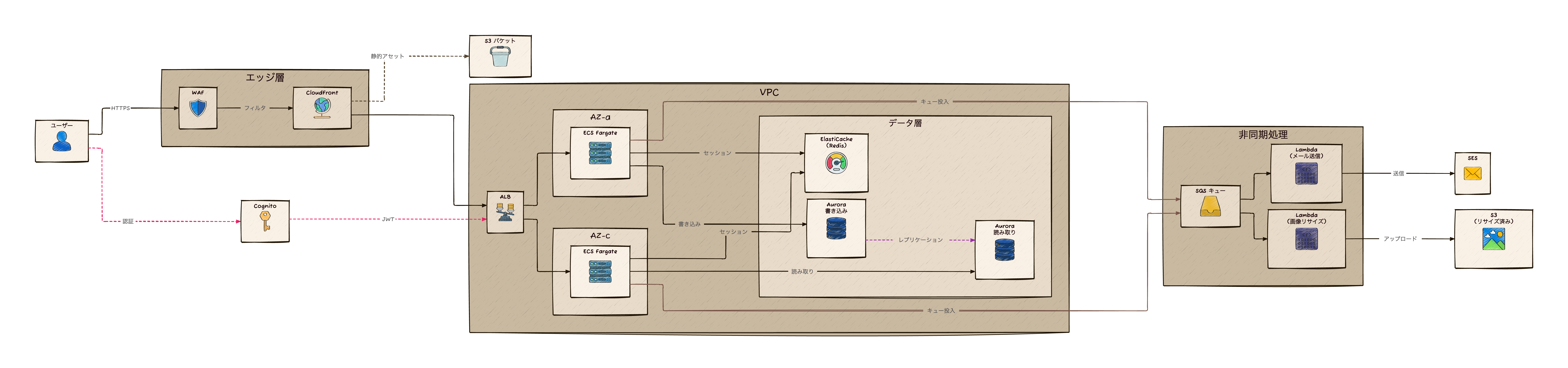freehandテーマによるAWSアーキテクチャ図