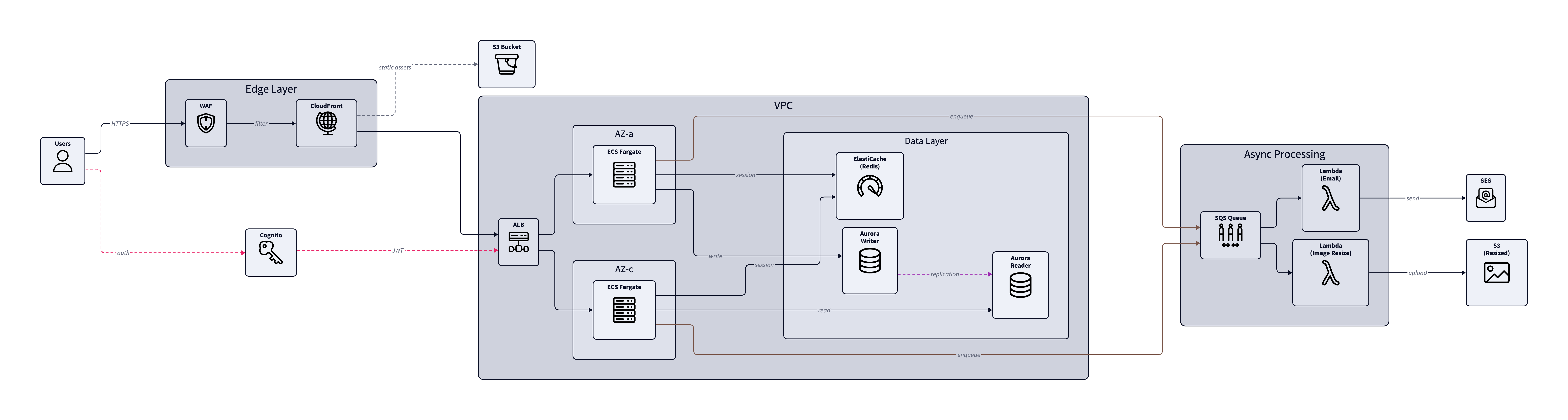 outlineテーマによるAWSアーキテクチャ図