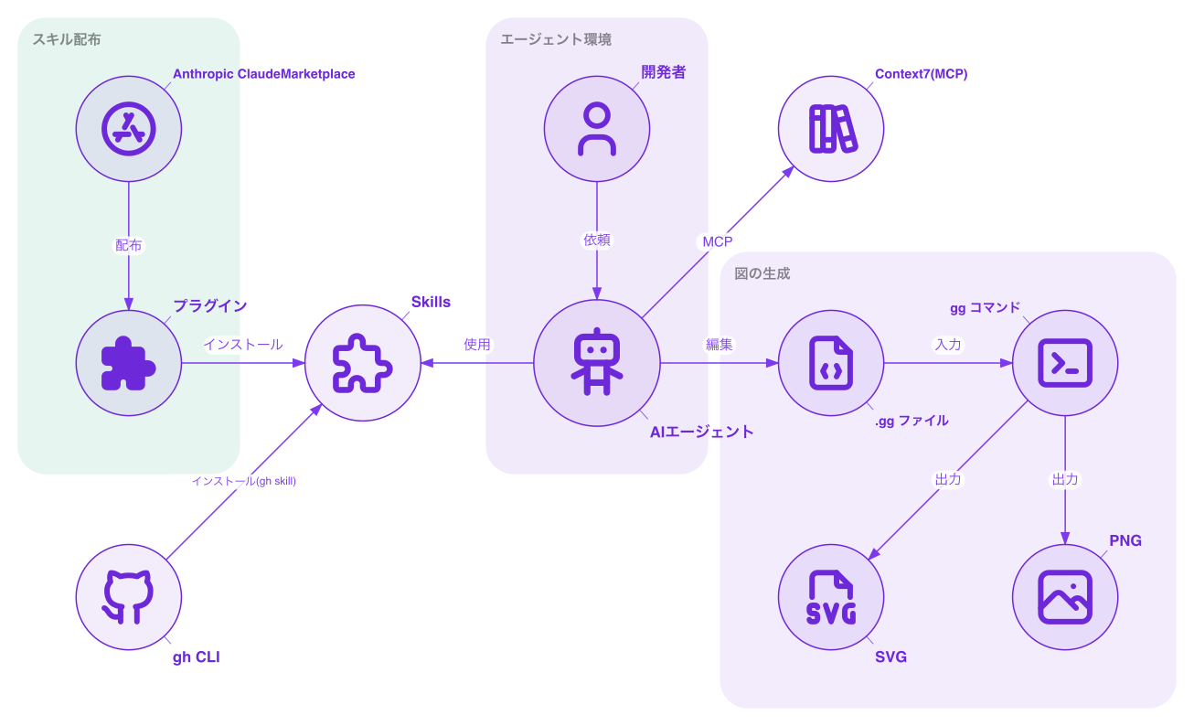 GridgramのAIエージェント対応を示す概念図。左側にAnthropic Claude MarketplaceとGitHub CLIからSkillsへの配布経路、中央に開発者・AIエージェント・Context7の関係、右側に.ggファイル・ggコマンド・SVG/PNGの生成フローを表現