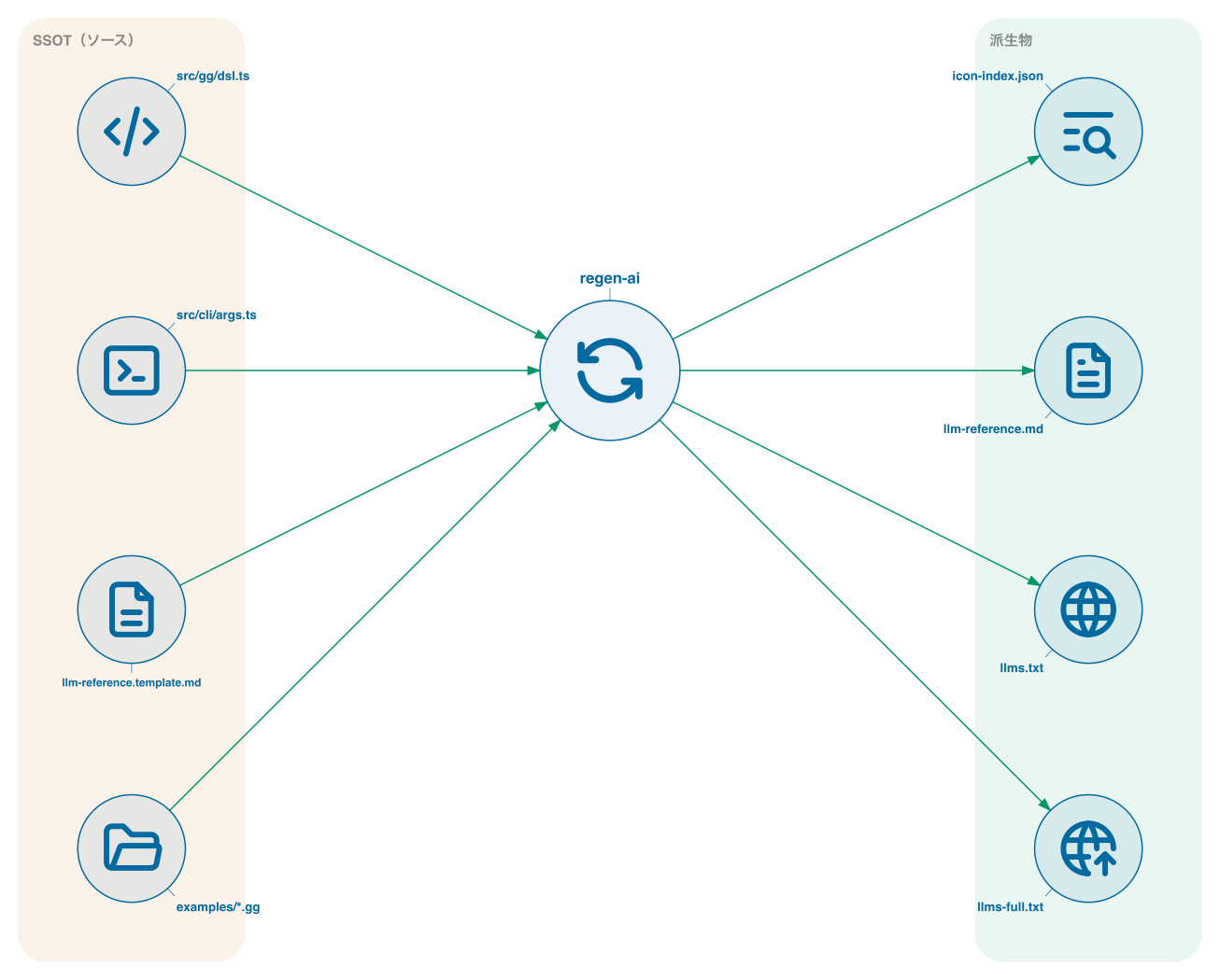 SSOTから派生物への自動生成フロー。左の「SSOT（ソース）」領域にsrc/gg/dsl.ts・src/cli/args.ts・llm-reference.template.md・examples/*.ggが縦に並び、中央のregen-aiスクリプトを経由して、右の「派生物」領域にicon-index.json・llm-reference.md・llms.txt・llms-full.txtが生成される