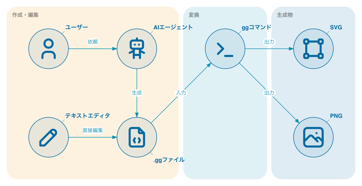 Gridgramで生成したフロー図：ユーザーとAIエージェントが.ggファイルを作成・編集し、ggコマンドがSVGとPNGを出力する利用フローを示す4列2行のグリッド配置図