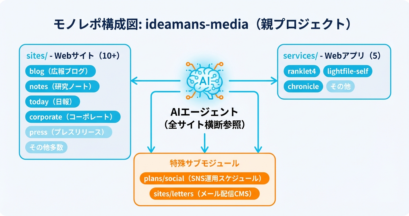 モノレポ構成図