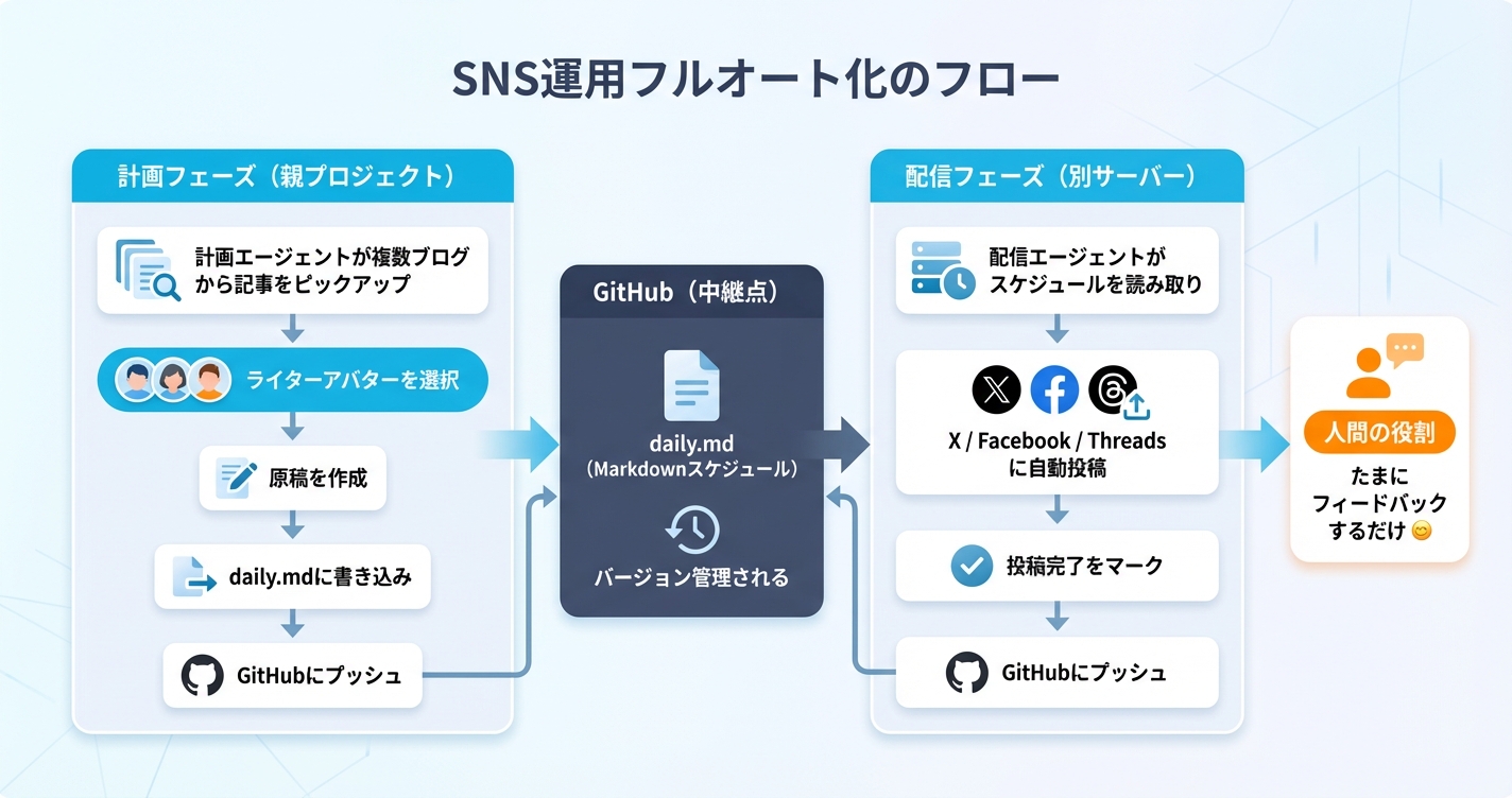 SNS運用フルオート化のフロー