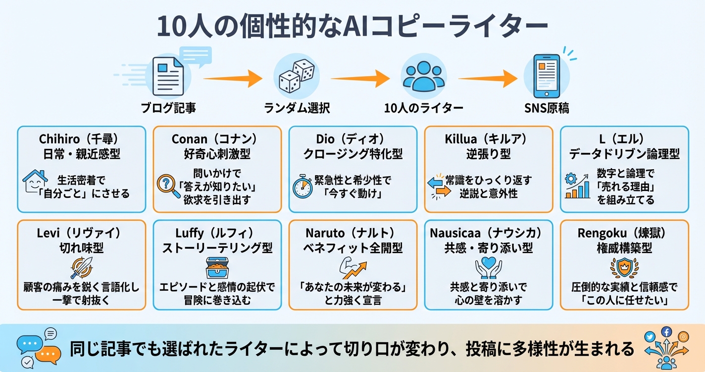 10人のライターアバター