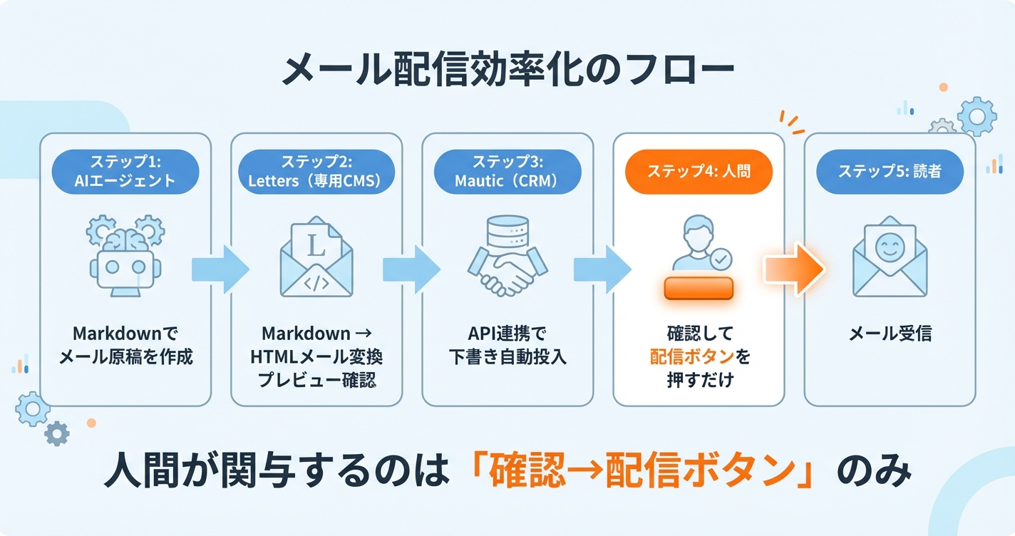 メール配信効率化のフロー