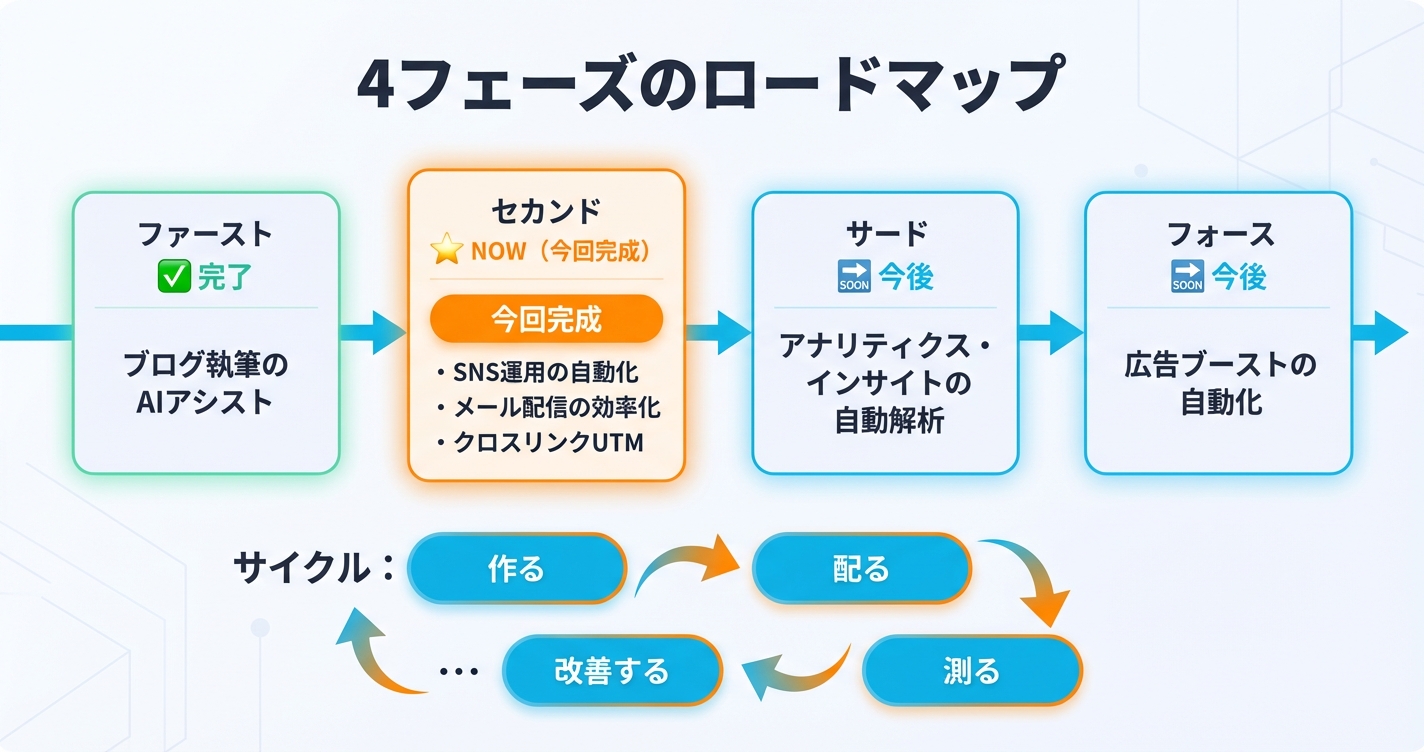 4フェーズのロードマップ