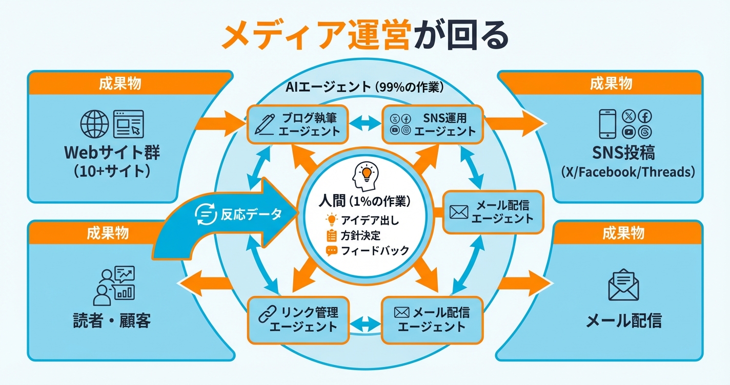 全体像サマリー