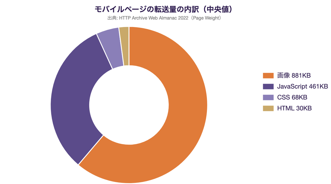 モバイルページの転送量の内訳（中央値）。画像が最も大きな割合を占める