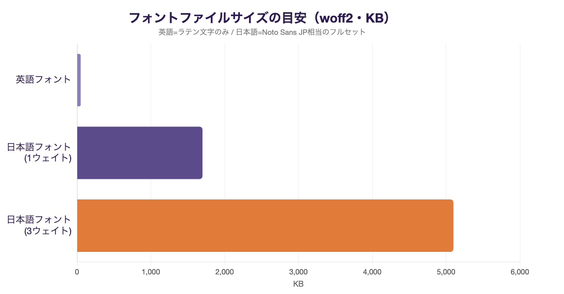 フォントファイルサイズの目安。日本語フォントは英語フォントより桁違いに大きい