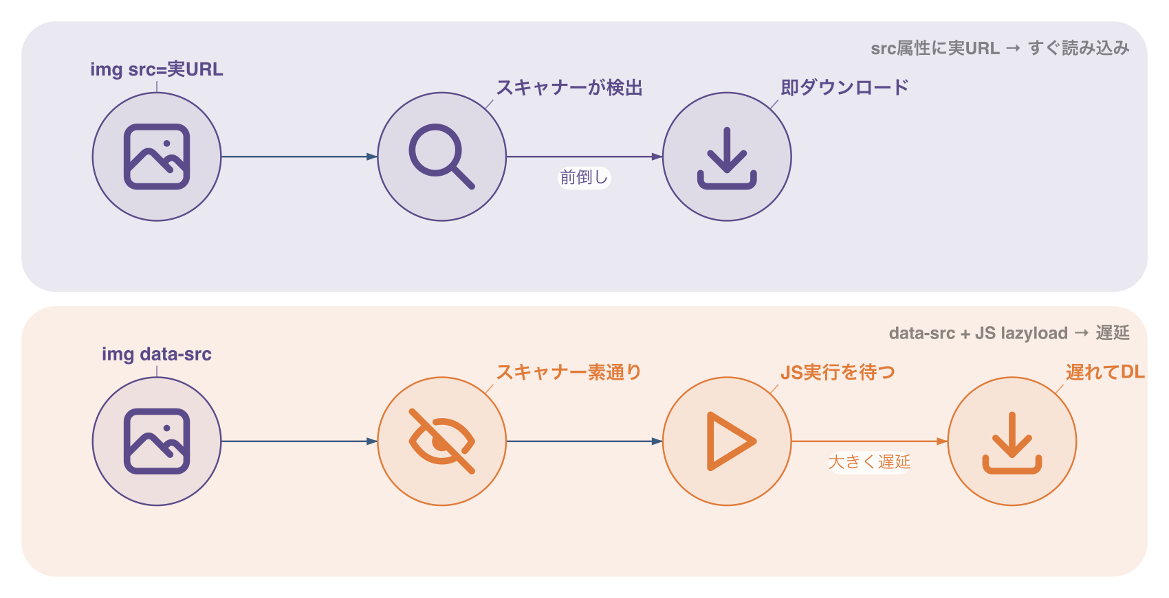 プリロードスキャナーがsrc属性を検出して即ダウンロードするフローと、data-src+JSで遅延するフローの比較