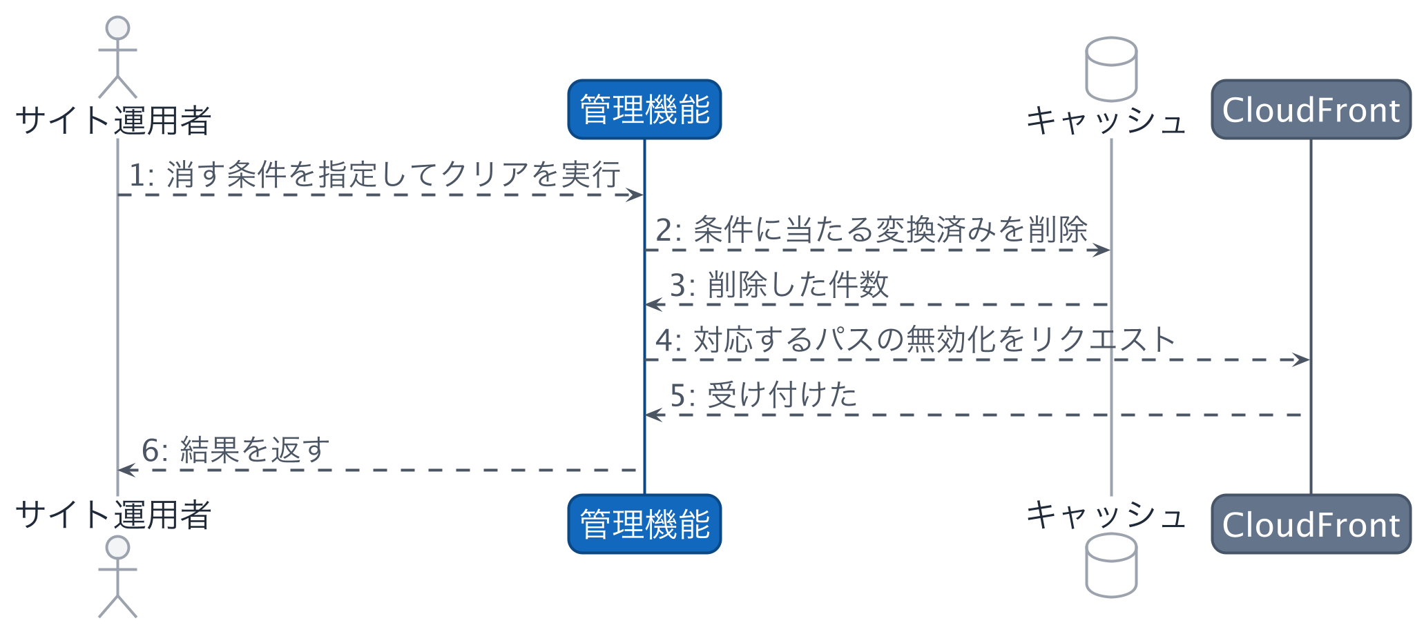 キャッシュクリアの流れのシーケンス図。サイト運用者が消す条件を指定すると、管理機能が自分のキャッシュを削除し、続けてCloudFrontへ対応するパスの無効化をリクエストして、結果を返す