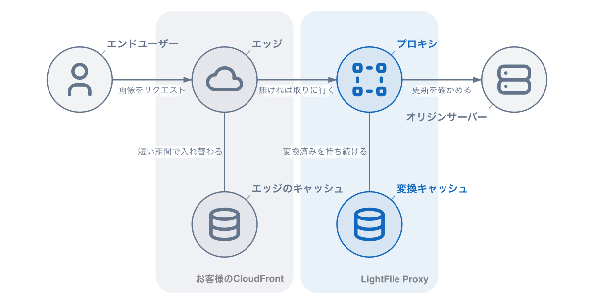 キャッシュの層を示す構成図。エンドユーザー・CloudFront・LightFile Proxy・オリジンサーバーが横に並び、CloudFrontの下にエッジのキャッシュ、LightFile Proxyの下に変換キャッシュがぶら下がっている