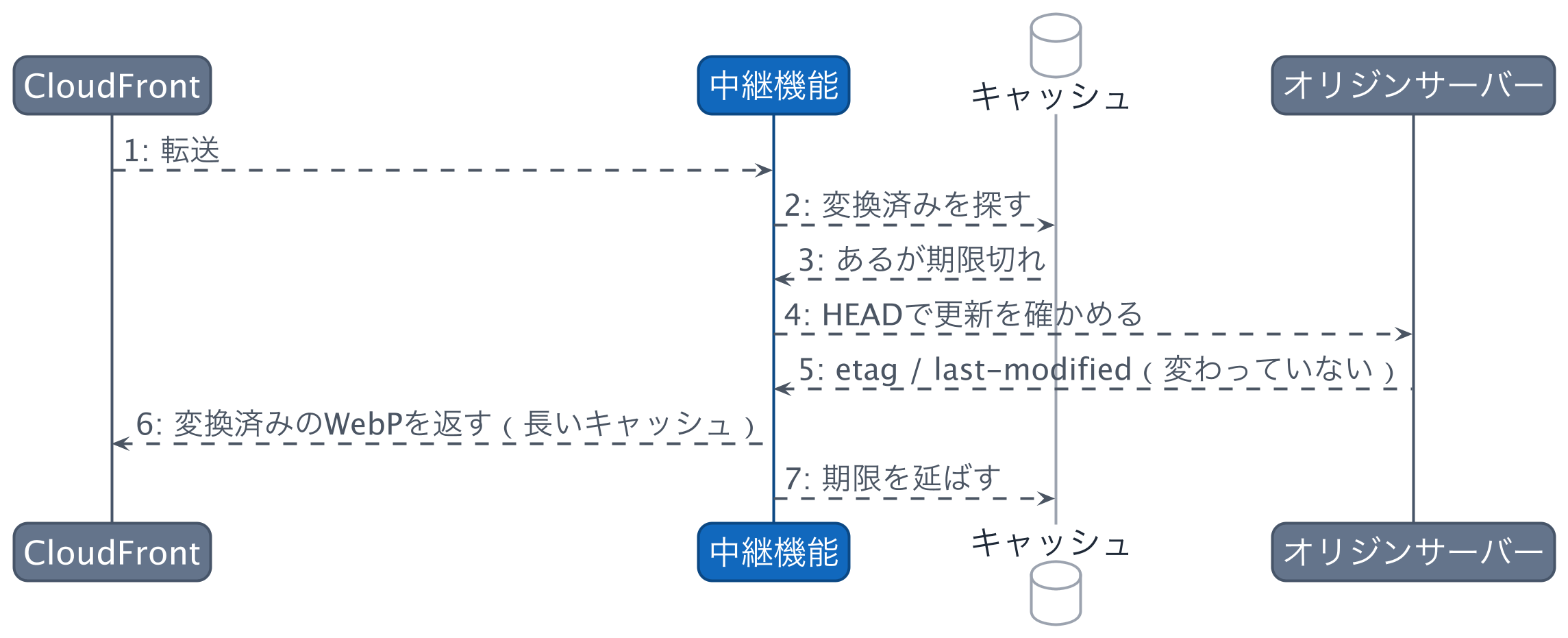 期限切れのキャッシュを延命する流れのシーケンス図。中継機能がキャッシュに変換済みを探し、期限切れと分かるとオリジンへHEADを送り、etagが変わっていなければ変換済みのWebPを返して期限を延ばす