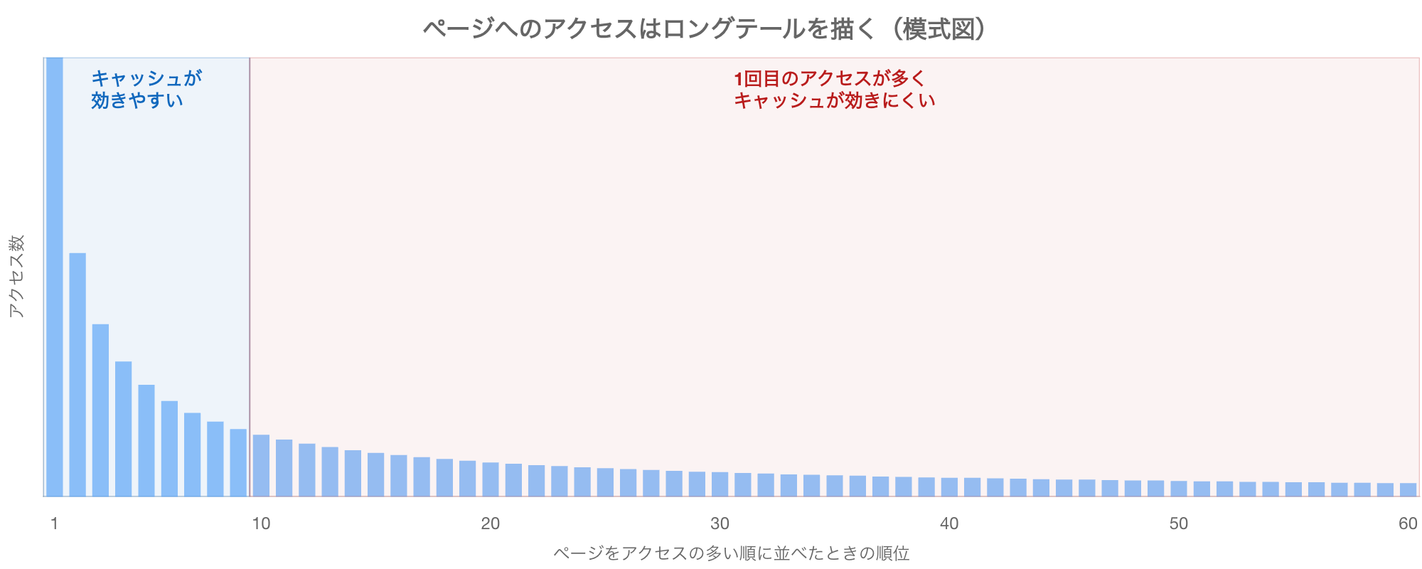 ページへのアクセスがロングテールを描く様子の模式図。アクセスの多い順に並べると先頭の数ページが突出して長い裾野が続く。先頭はキャッシュが効きやすい区間、裾野は1回目のアクセスが多くキャッシュが効きにくい区間として示されている