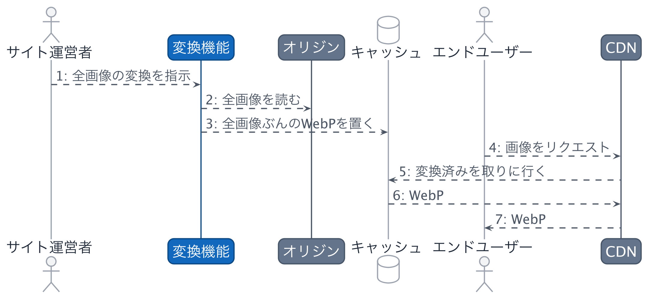 事前変換のシーケンス図。サイト運営者の指示で全画像をまとめて変換してキャッシュに並べ、エンドユーザーのリクエストにはCDNがキャッシュから変換済みを取って返す