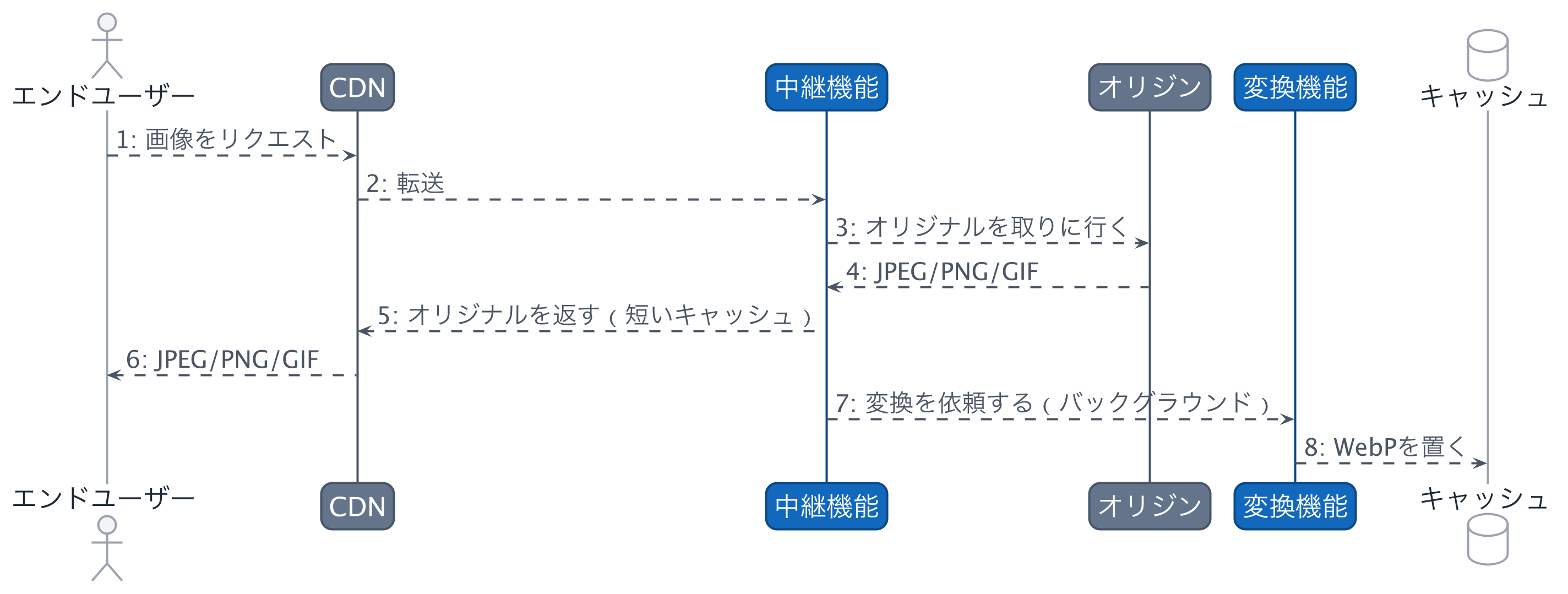 半同期変換の1回目のシーケンス図。オリジンからオリジナルの画像を取ってそのまま短いキャッシュで返し、返したあとにバックグラウンドで変換を依頼する