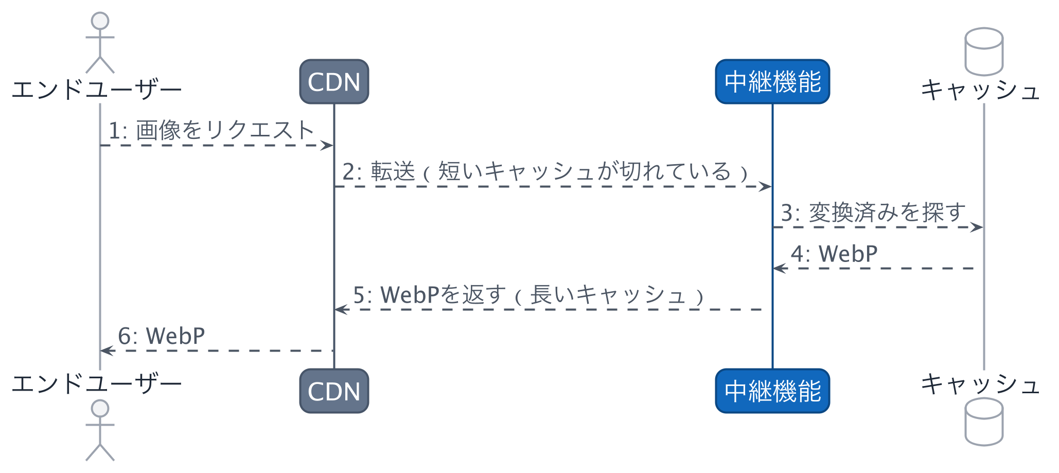 半同期変換の2回目以降のシーケンス図。短いキャッシュが切れてCloudFrontが取りに来たとき、キャッシュには変換済みのWebPがあり、長いキャッシュを付けて返す