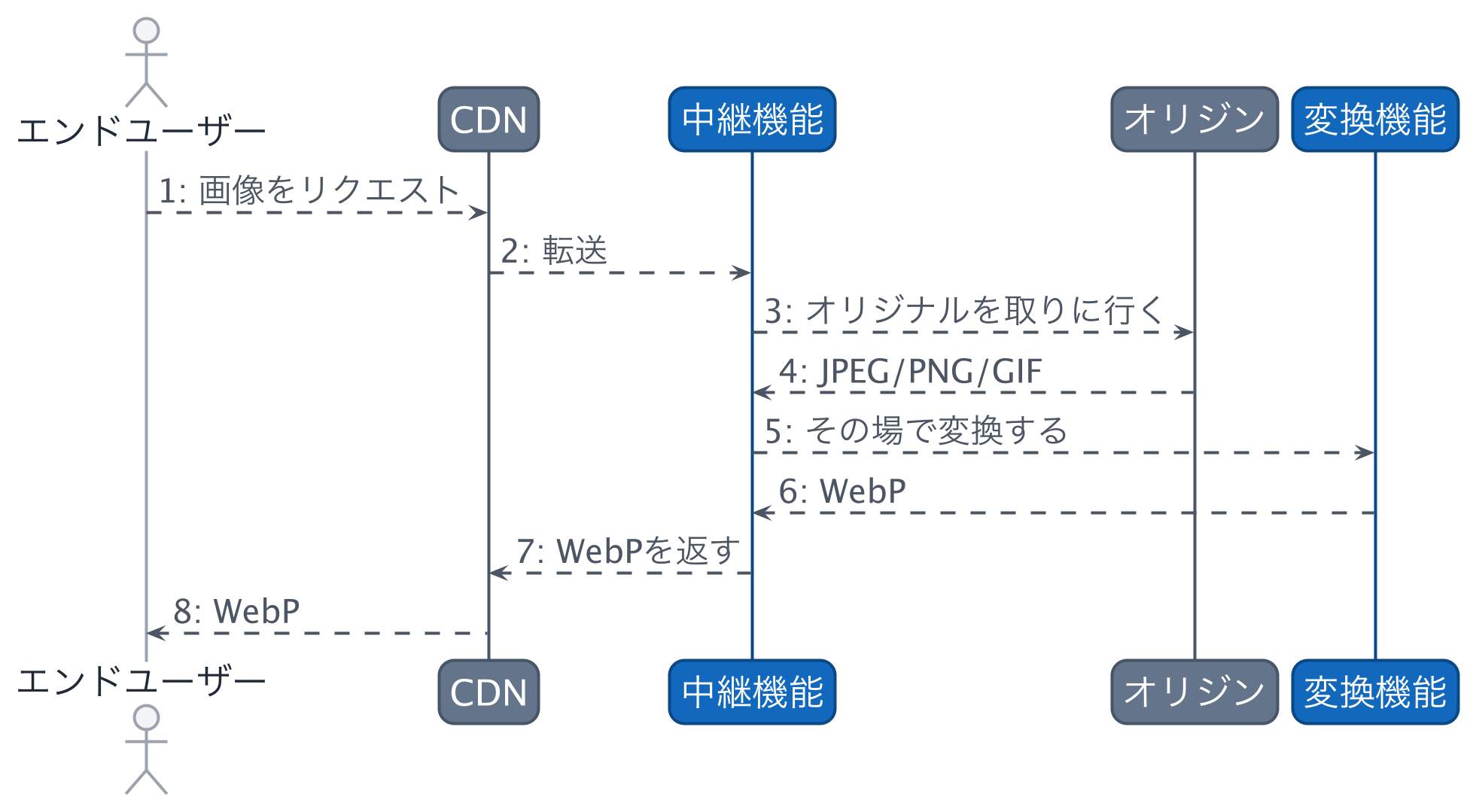 同期変換のシーケンス図。エンドユーザーのリクエストを受けた中継機能がオリジンからオリジナルの画像を取得し、その場で変換してからWebPを返す