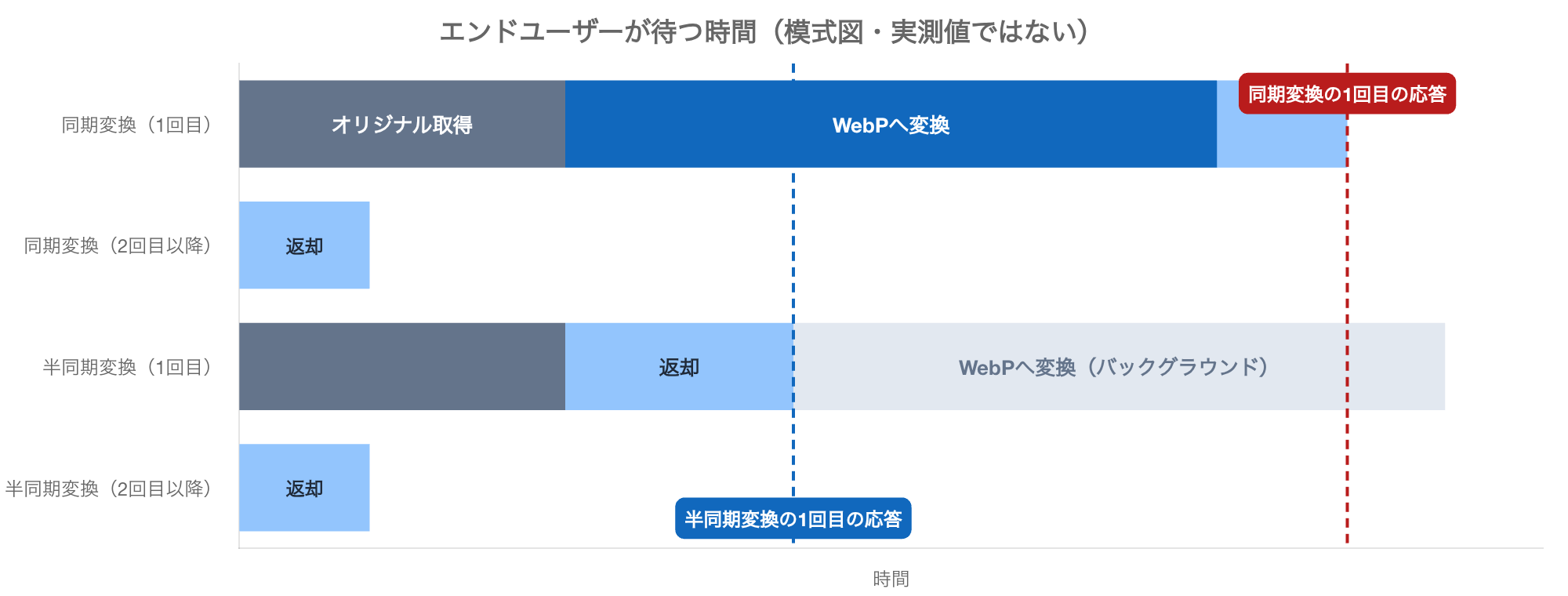 エンドユーザーが待つ時間のモデル。同期変換の1回目はオリジナル取得とWebPへの変換を待ってから返すため最も長い。半同期変換の1回目は取得してすぐ返し、変換は応答の外で走る。どちらも2回目以降は返却だけで終わる