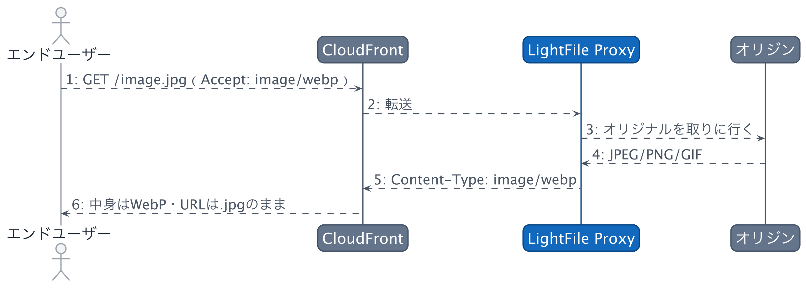 WebP対応ブラウザのシーケンス図。Accept: image/webp 付きで .jpg をリクエストし、LightFile Proxyがオリジンからオリジナルの画像を取得したうえで、Content-Type: image/webp のWebPを返す