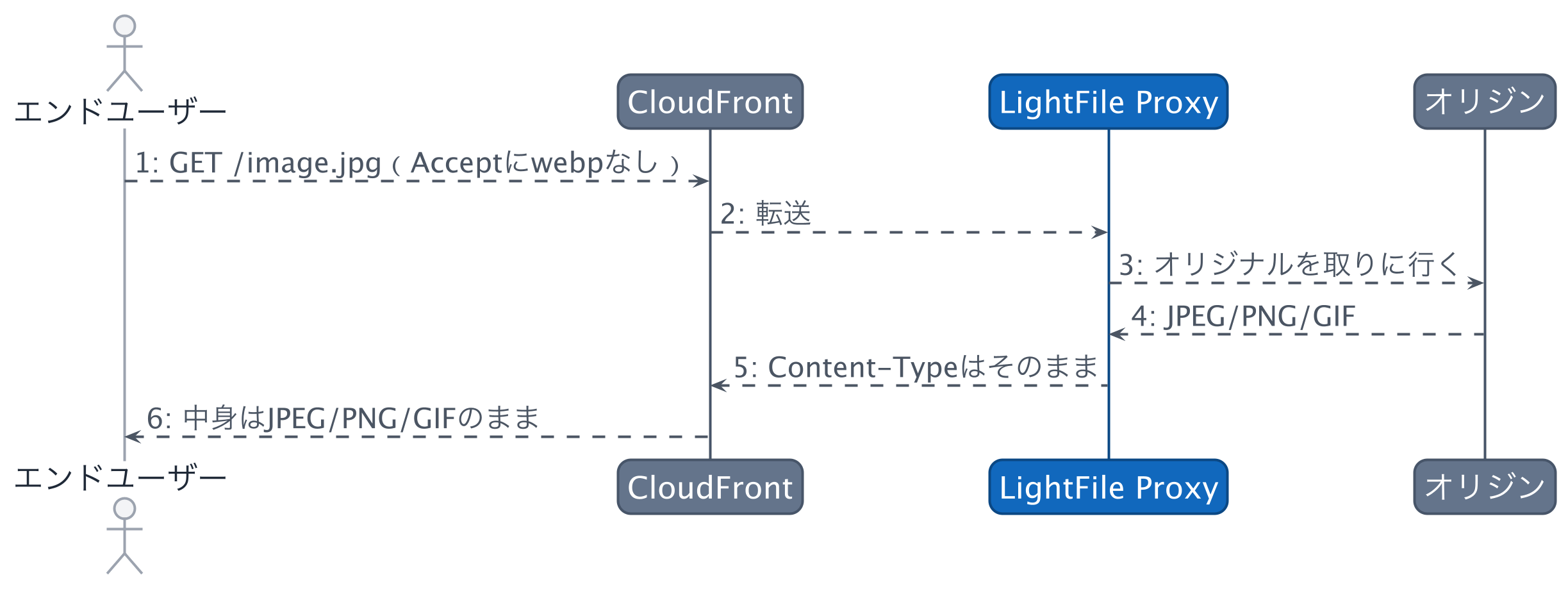 WebP非対応ブラウザのシーケンス図。Acceptにimage/webpがないリクエストに対して、LightFile ProxyはContent-Type: image/jpegのままオリジナルを返す