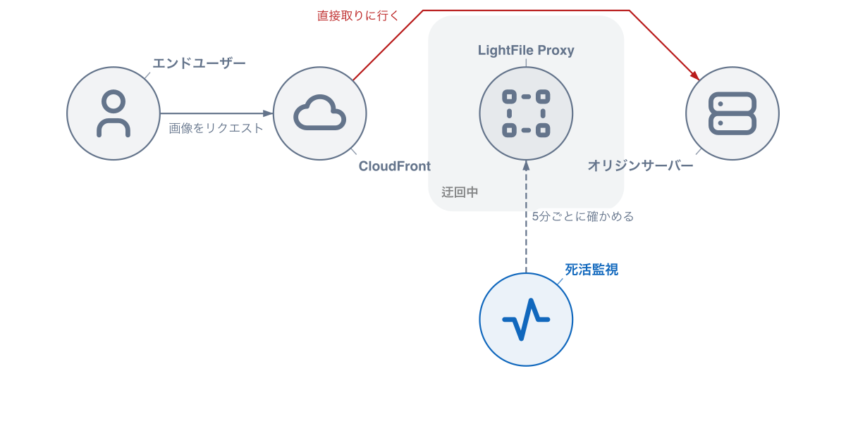 迂回経路の構成図。CloudFrontがオリジンサーバーへ直接取りに行き、LightFile Proxyは経路から外れている。死活監視は引き続きLightFile Proxyを見ている