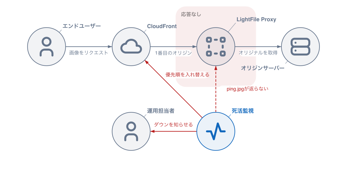 監視と切り戻しの構成図。死活監視がLightFile Proxyのping.jpgに応答がないことを検知し、CloudFrontへ優先順の入れ替えを指示して、運用担当者にダウンを知らせる