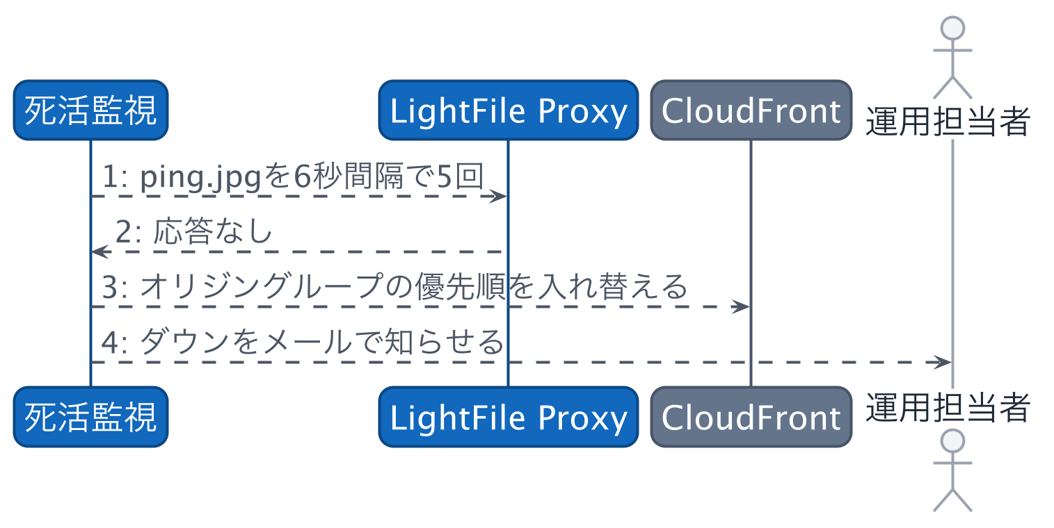 縮退の流れのシーケンス図。死活監視がping.jpgを6秒間隔で5回試して応答が無いと、CloudFrontのオリジングループの優先順を入れ替え、運用担当者にダウンをメールで知らせる
