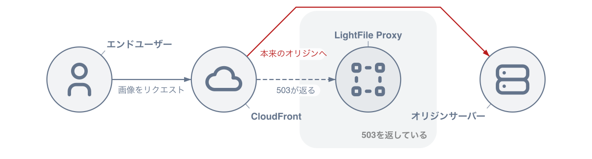 迂回時の構成図。LightFile Proxyから503が返り、CloudFrontが赤い矢印で本来のオリジンサーバーへ直接取りに行く