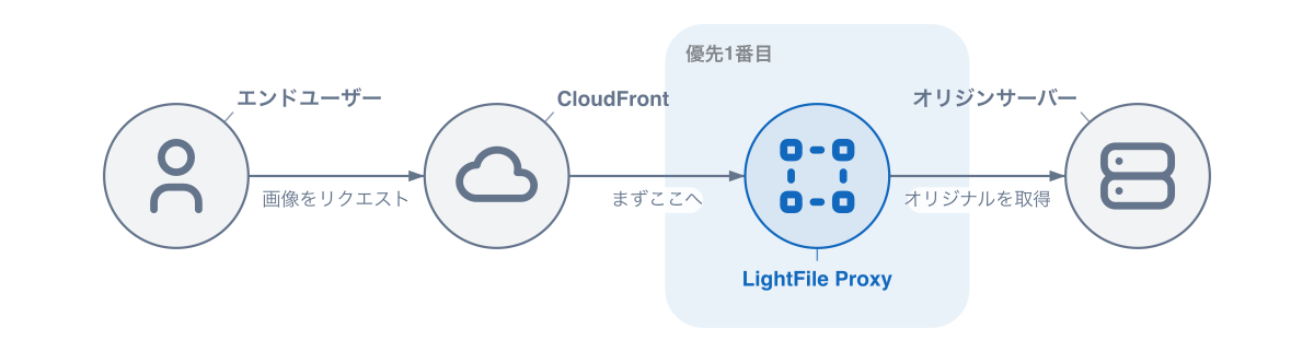 平常時の構成図。エンドユーザーのリクエストを受けたCloudFrontが優先1番目のLightFile Proxyへ取りに行き、LightFile Proxyがオリジンサーバーからオリジナルの画像を取得する