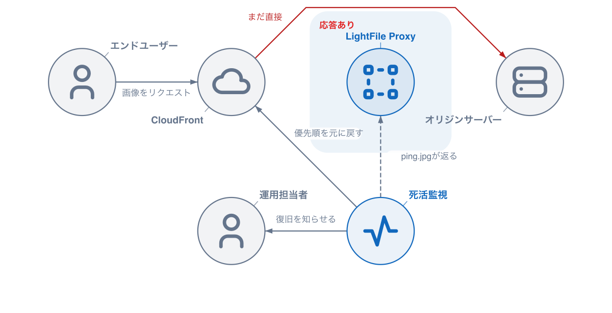 監視と復帰の構成図。死活監視がping.jpgの応答を確認し、CloudFrontへ優先順を元に戻すよう指示して、運用担当者に復旧を知らせる