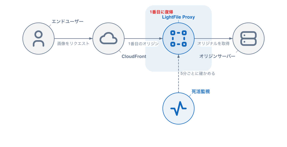 経路の復旧の構成図。CloudFrontが再び優先1番目のLightFile Proxyへ取りに行き、LightFile Proxyがオリジンサーバーからオリジナルを取得する