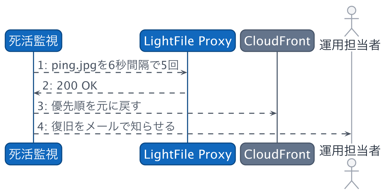 復旧の流れのシーケンス図。死活監視のping.jpgに200が返るようになると、CloudFrontのオリジングループの優先順を元に戻し、運用担当者に復旧をメールで知らせる