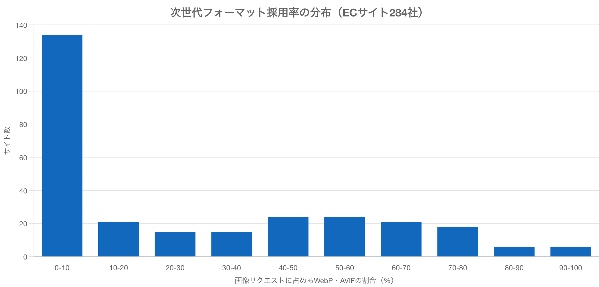 ECの284サイトの次世代フォーマット採用率の分布を示す棒グラフ。画像リクエストに占めるWebPとAVIFの割合が0〜10%のサイトが134サイトと突出して多く、右側の高採用率の階級は少ない