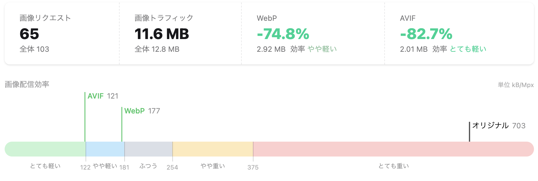 診断レポートの集計画面。画像リクエスト65件、画像トラフィック11.6MB、WebPでマイナス74.8%、AVIFでマイナス82.7%と表示され、その下に画像配信効率の目盛りでオリジナル703kB/Mpx、WebP 177、AVIF 121が並んでいる