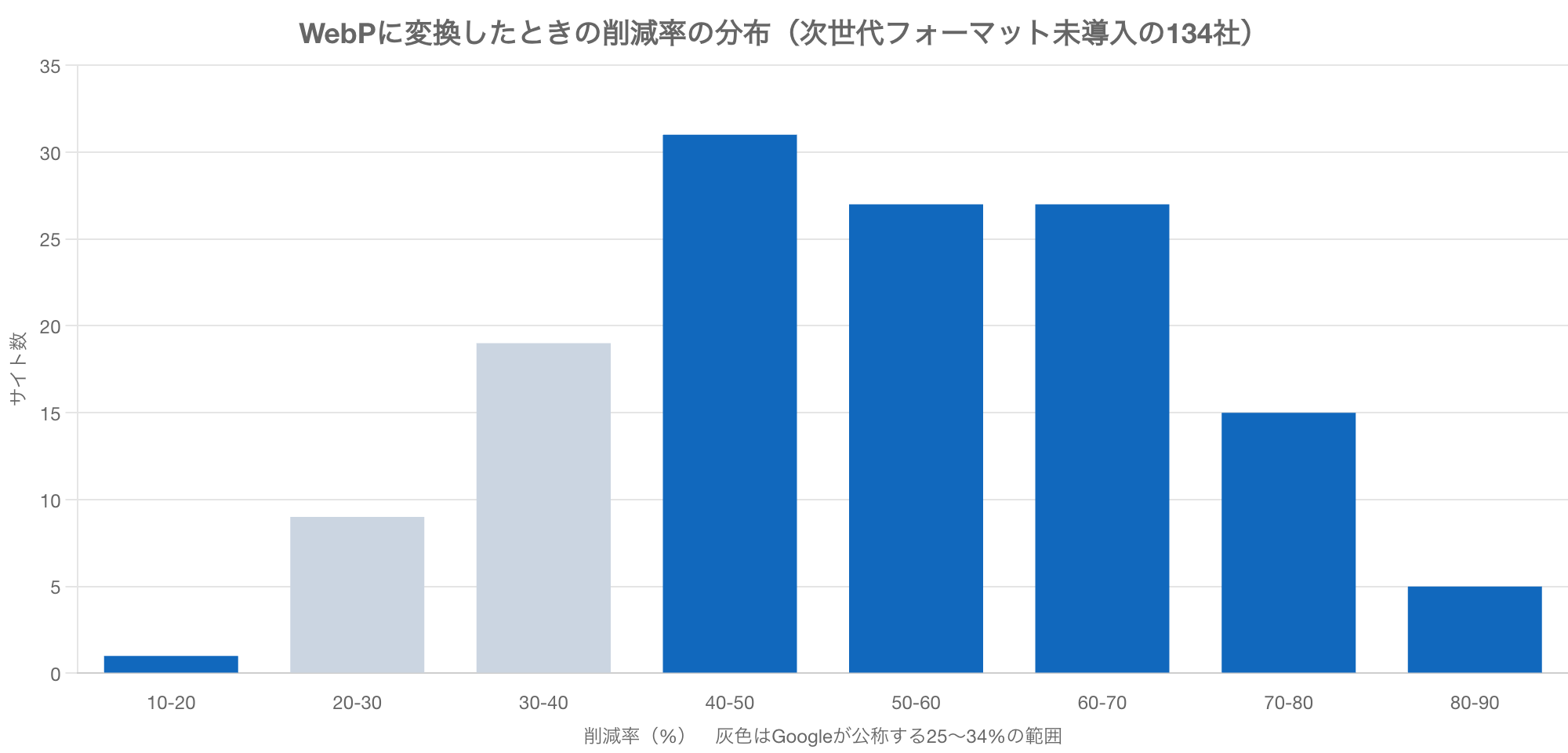 次世代フォーマット未導入の134サイトについて、WebP変換での削減率の分布を示す棒グラフ。40〜50%の階級が31サイトで最も多く、50〜60%と60〜70%が各27サイトと続く。Googleの公称値にあたる20〜40%の階級は灰色で示され、分布の左端に位置している