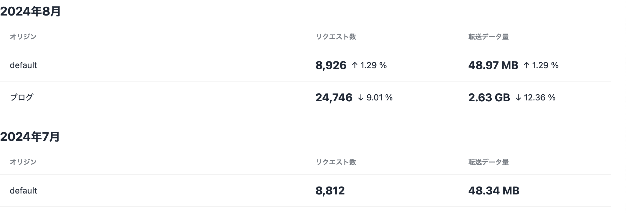 月次レポートの画面。月ごとにオリジンが並び、それぞれのリクエスト数と転送データ量、前月比の増減が表示されている