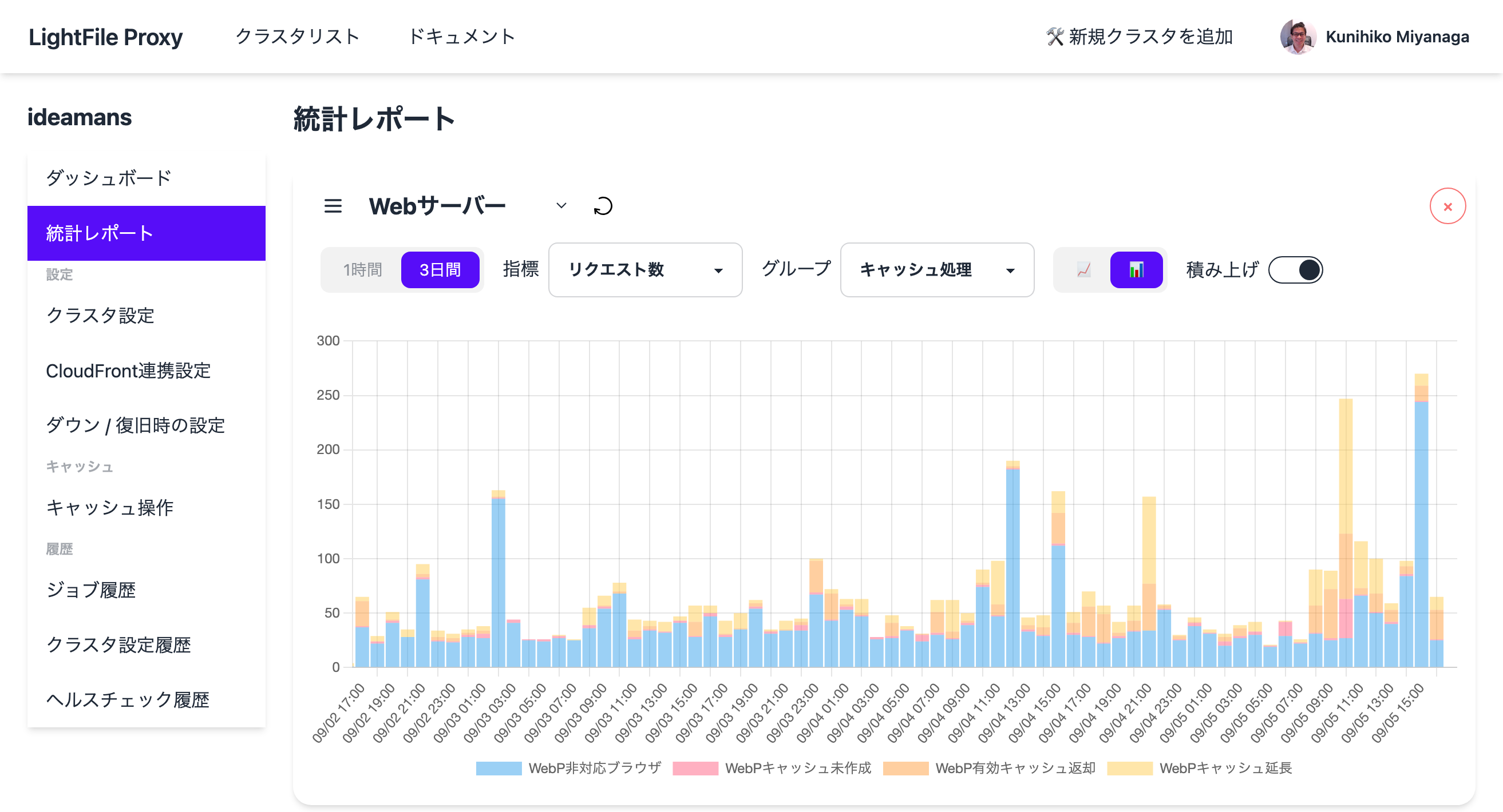 統計レポートの画面。Webサーバーのリクエスト数をキャッシュ処理別に積み上げた棒グラフが表示され、WebP非対応ブラウザ・WebPキャッシュ未作成・WebP有効キャッシュ返却・WebPキャッシュ延長に色分けされている