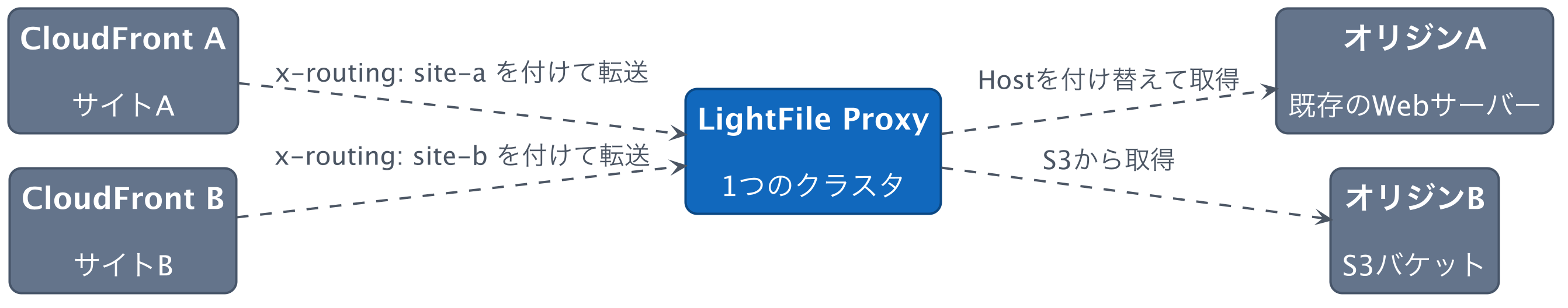 複数サイトの振り分けを示す構成図。サイトAとサイトBのCloudFrontがそれぞれx-routingヘッダを付けて1つのLightFile Proxyへ転送し、LightFile ProxyがオリジンAの既存WebサーバーとオリジンBのS3バケットへ取りに行く