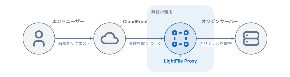 導入後の構成図。エンドユーザー・CloudFront・LightFile Proxy・オリジンサーバーが並び、弊社が運用するLightFile Proxyの範囲が青い枠で囲まれている