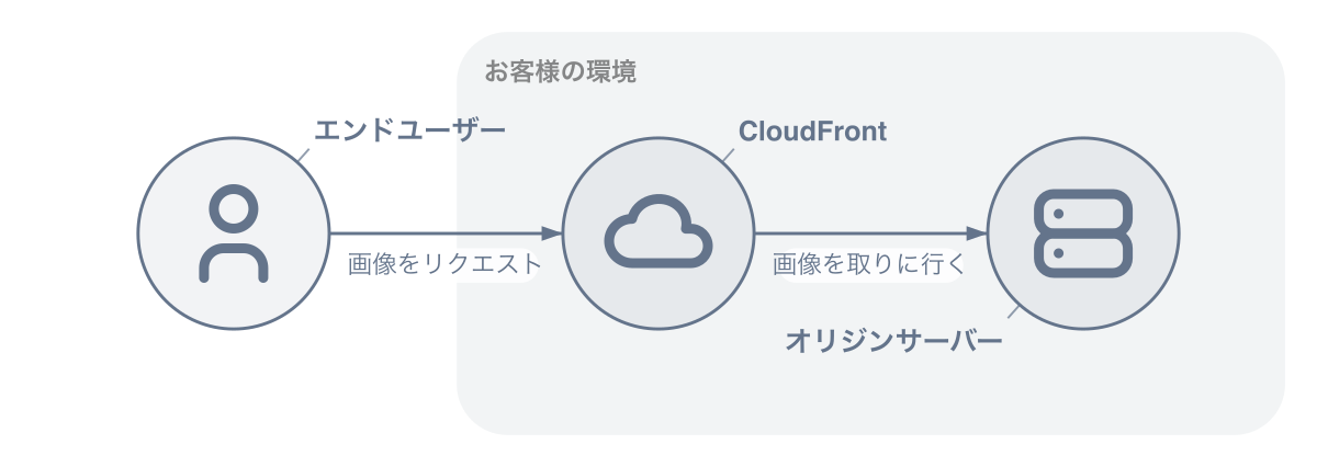 導入前の構成図。エンドユーザーからCloudFront、オリジンサーバーへと並び、CloudFrontがオリジンサーバーからJPEG/PNG/GIFを取りに行く。お客様の環境が枠で囲まれている