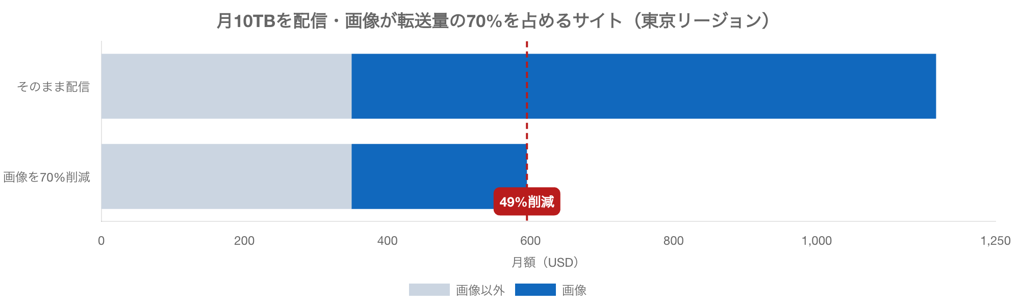 画像が転送量の70%を占めるサイトのCloudFront料金の積み上げ横棒グラフ。そのまま配信すると画像以外350ドルと画像817ドルで合計1,167ドル、画像を70%削減すると595ドルとなり、49%削減の位置に補助線が引かれている