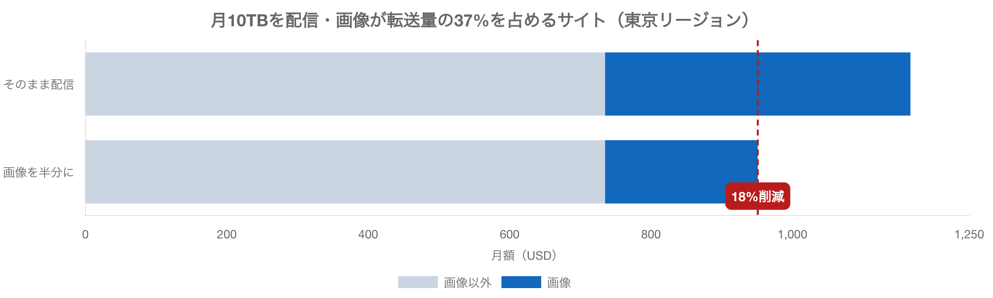 画像が転送量の37%を占めるサイトのCloudFront料金の積み上げ横棒グラフ。そのまま配信すると画像以外735ドルと画像432ドルで合計1,167ドル、画像を半分にすると951ドルとなり、18%削減の位置に補助線が引かれている
